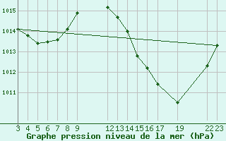 Courbe de la pression atmosphrique pour Alto Parnaiba