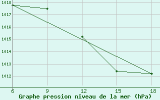 Courbe de la pression atmosphrique pour Relizane