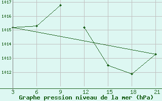 Courbe de la pression atmosphrique pour Relizane