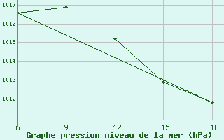 Courbe de la pression atmosphrique pour Beni-Saf