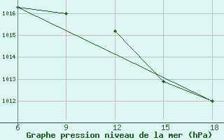 Courbe de la pression atmosphrique pour Reus (Esp)