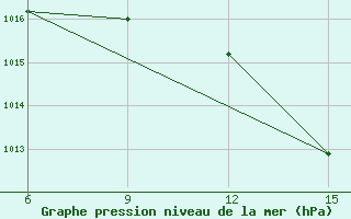 Courbe de la pression atmosphrique pour Kas