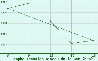 Courbe de la pression atmosphrique pour Skikda