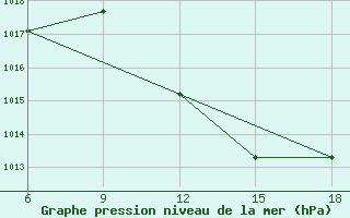 Courbe de la pression atmosphrique pour Taza