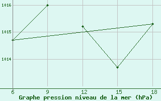 Courbe de la pression atmosphrique pour Miliana