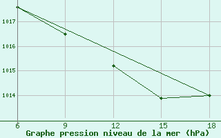 Courbe de la pression atmosphrique pour Huesca (Esp)