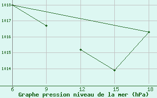 Courbe de la pression atmosphrique pour Bilbao (Esp)