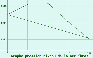 Courbe de la pression atmosphrique pour Skikda