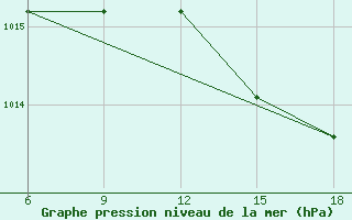 Courbe de la pression atmosphrique pour Tizi-Ouzou