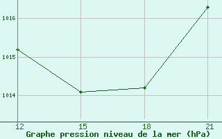 Courbe de la pression atmosphrique pour Oran Tafaraoui