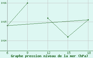 Courbe de la pression atmosphrique pour Skikda