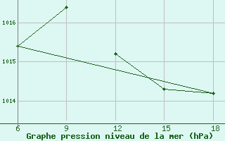 Courbe de la pression atmosphrique pour Termoli