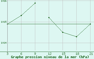 Courbe de la pression atmosphrique pour Levitha