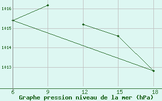 Courbe de la pression atmosphrique pour Capo Frasca