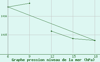 Courbe de la pression atmosphrique pour Datca