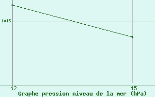 Courbe de la pression atmosphrique pour Georgetown