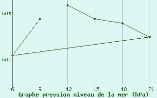 Courbe de la pression atmosphrique pour Vlore