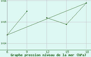 Courbe de la pression atmosphrique pour Dellys