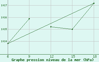 Courbe de la pression atmosphrique pour Rhourd Nouss