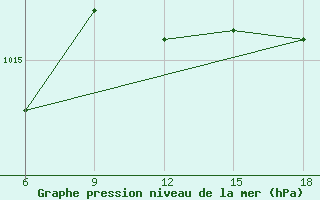 Courbe de la pression atmosphrique pour Larache