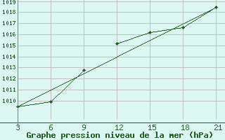 Courbe de la pression atmosphrique pour Tetovo