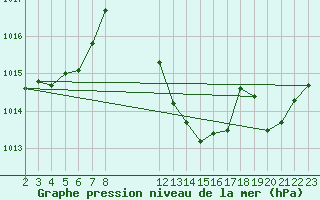 Courbe de la pression atmosphrique pour Lerida (Esp)