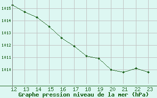 Courbe de la pression atmosphrique pour Guret (23)