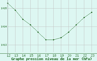 Courbe de la pression atmosphrique pour Aniane (34)