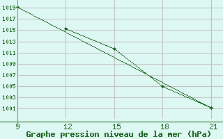 Courbe de la pression atmosphrique pour Grimsstadir