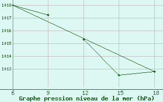 Courbe de la pression atmosphrique pour Taza