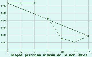 Courbe de la pression atmosphrique pour Medenine