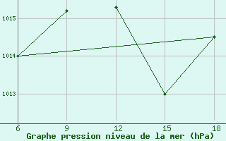 Courbe de la pression atmosphrique pour Chefchaouen