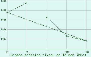 Courbe de la pression atmosphrique pour Relizane