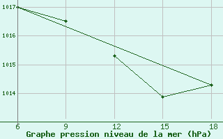 Courbe de la pression atmosphrique pour Bragin