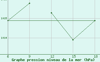 Courbe de la pression atmosphrique pour Skikda