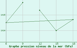 Courbe de la pression atmosphrique pour Beni-Saf