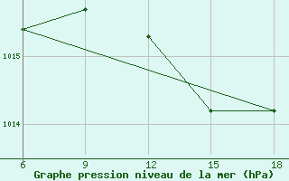 Courbe de la pression atmosphrique pour Dellys