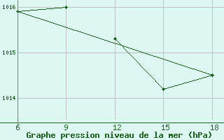 Courbe de la pression atmosphrique pour Bragin