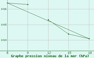 Courbe de la pression atmosphrique pour Beni-Saf