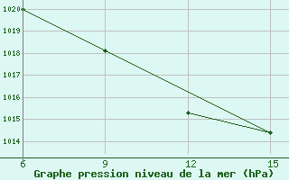 Courbe de la pression atmosphrique pour Al Qaim