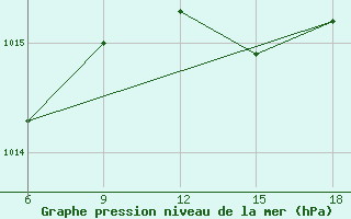 Courbe de la pression atmosphrique pour Capo Frasca