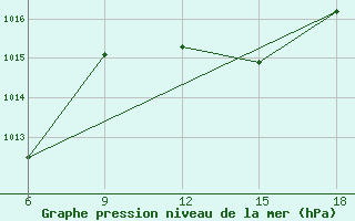 Courbe de la pression atmosphrique pour Capo Frasca