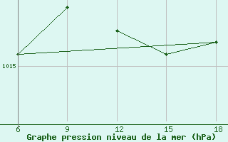 Courbe de la pression atmosphrique pour Bonifati