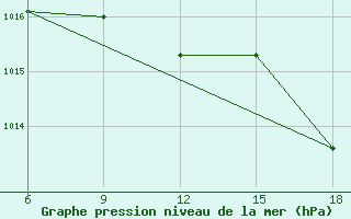 Courbe de la pression atmosphrique pour Reus (Esp)