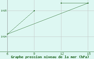 Courbe de la pression atmosphrique pour Zuara