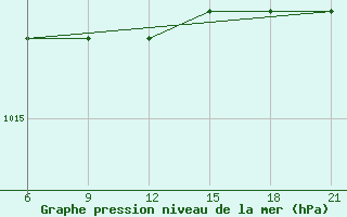 Courbe de la pression atmosphrique pour Sarande