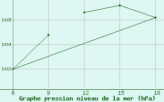 Courbe de la pression atmosphrique pour Bilbao (Esp)