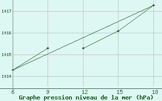 Courbe de la pression atmosphrique pour Termoli