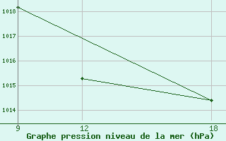 Courbe de la pression atmosphrique pour Ohrid-Aerodrome