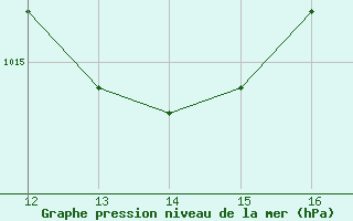 Courbe de la pression atmosphrique pour Bonnecombe - Les Salces (48)